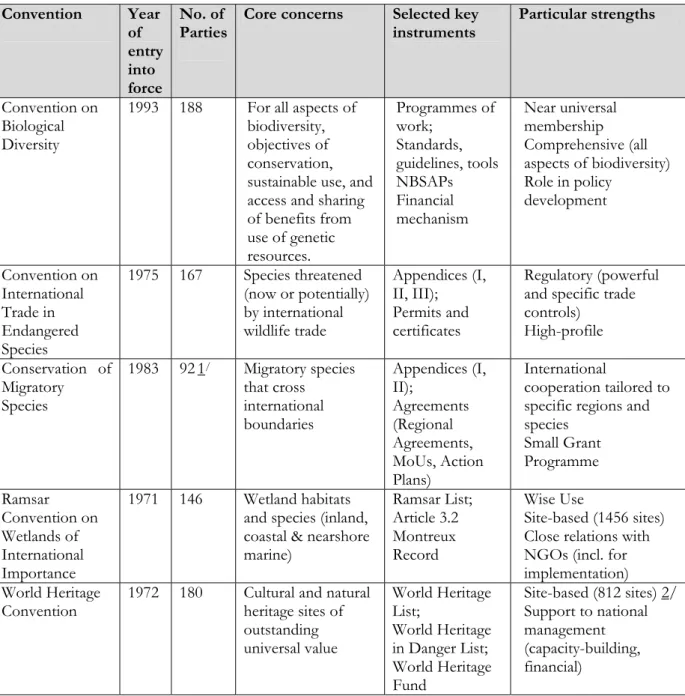 Table 1. Summary of key characteristics of the biodiversity-related conventions  Convention  Year  of  entry  into  force No