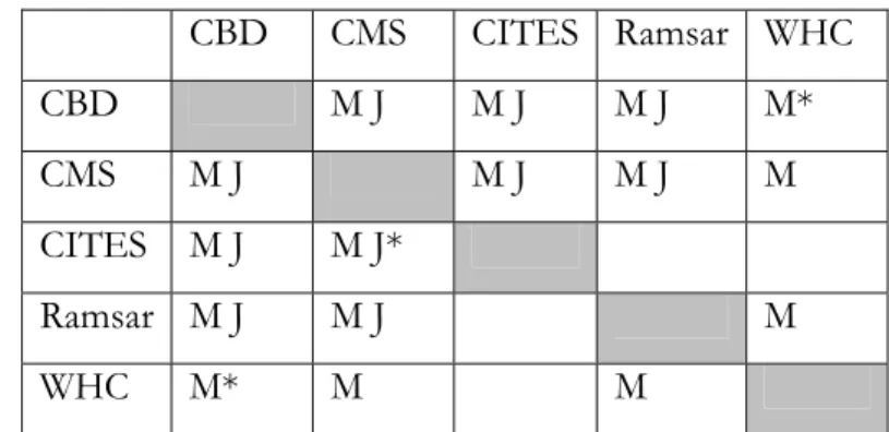 Table 2. Formal cooperation agreements established or in development among the  biodiversity-related conventions, where M = memoranda of cooperation/understanding, 