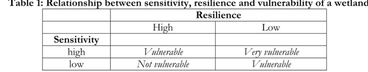 Table 1: Relationship between sensitivity, resilience and vulnerability of a wetland  Resilience 