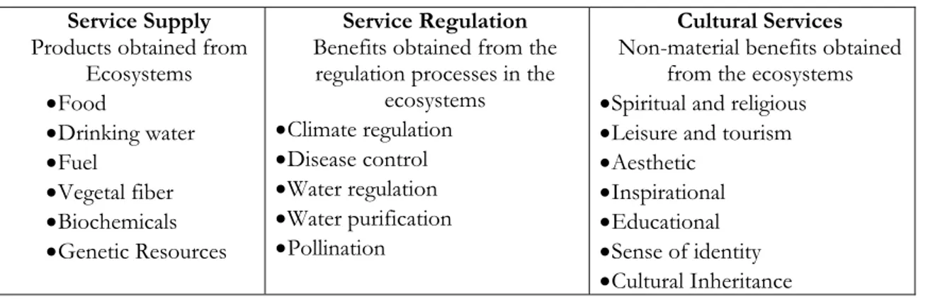 Table 1: Ecosystem Services . 2 Service Supply  