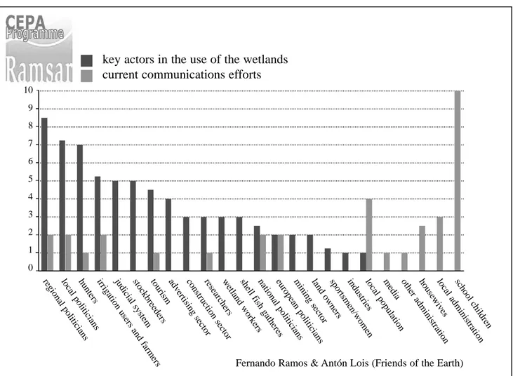 Figure 2 - Contrast between key actors and communication efforts