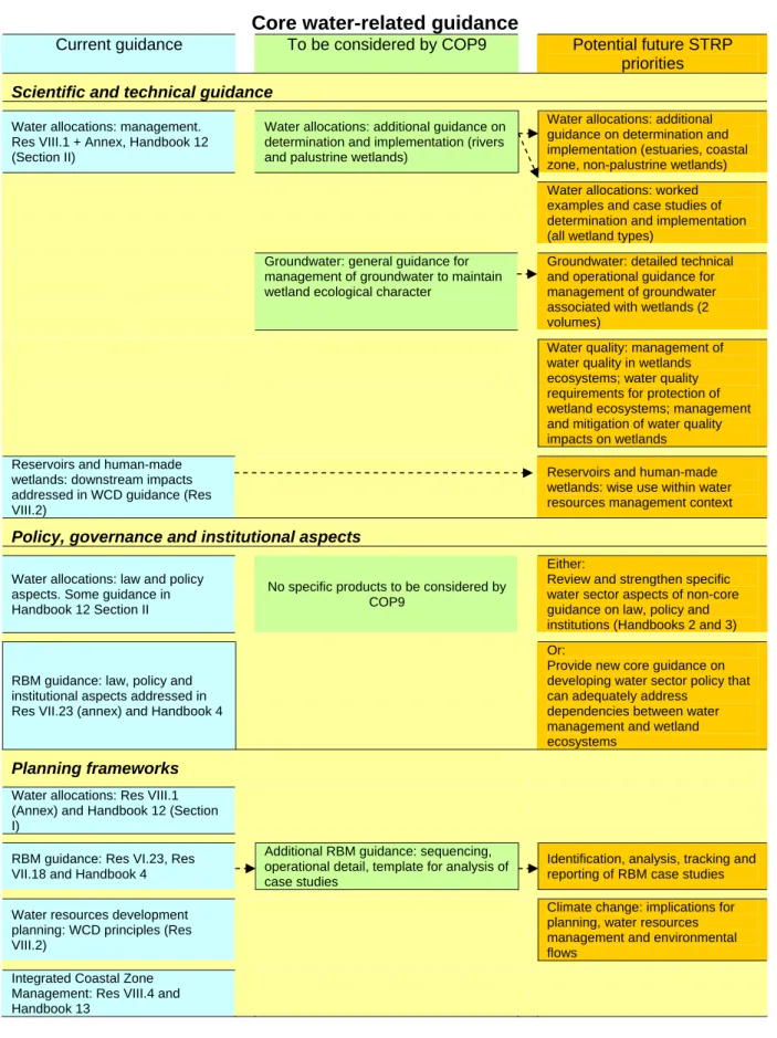 Figure 2a: Core water-related guidance in the Ramsar ‘toolkit’.  Blue boxes indicate currently 