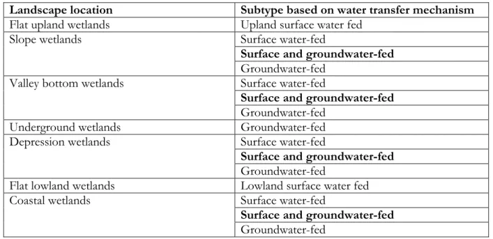 Table A2.1 Wetland landscape location types and hydrological subtypes 