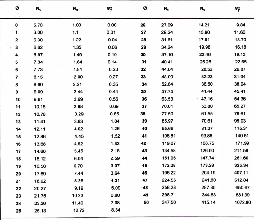 CUADRO 2.1 Factores de capacidad de carga de Terzaghi, para falla general 