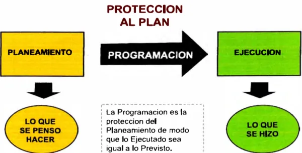 Figura 2.4-1  Programación como protección del  Plan  Fuente :Manual de Control de Proyectos de GyM  (2009) 
