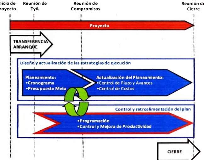 Figura 2.5-1  Relación entre los procesos de planeamiento y programación como parte  de la Gestión de la Producción 