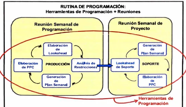 Figura 2.5-2  Rutina de  Programación  Fuente  :Manual de Control de  Proyectos de GyM  (2009) 
