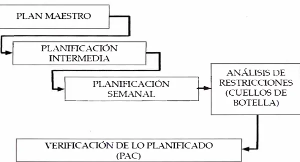 Figura 4.3.5.Proceso de Planificación Last Planer 