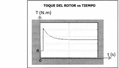 Figura 3.6: TORQUE DEL ROTOR vs TIEMPO 