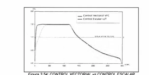 Figura 3. 54: CONTROL VECTORIAL vs CONTROL ESCALAR 