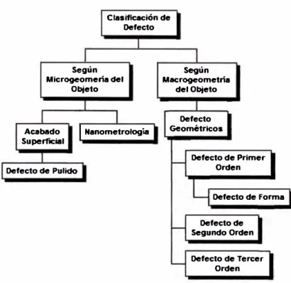 Figura 2.20 Clasificación de Defectos 