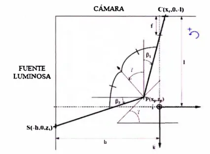 Figura 3.4 Modelo en 2D de los trayectos luminosos 