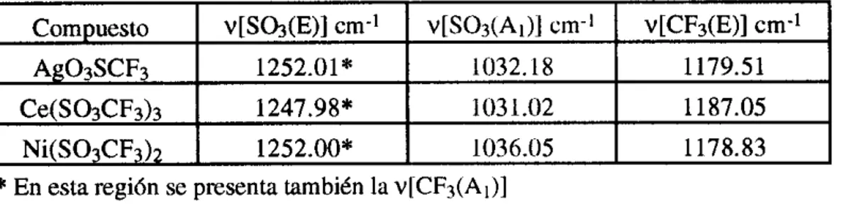 Tabla 2.  Amax  de  los  espectros de absorcihn elcctrhnica de Ce(SO$F&amp;  y  Ni(SO3CF3)z