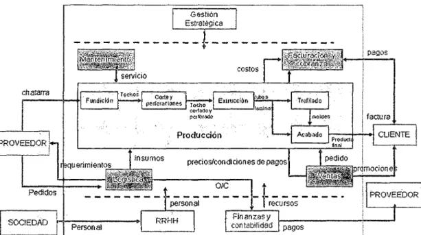 Gráfico 1.4  Macro Proceso  de  la  Empresa. 