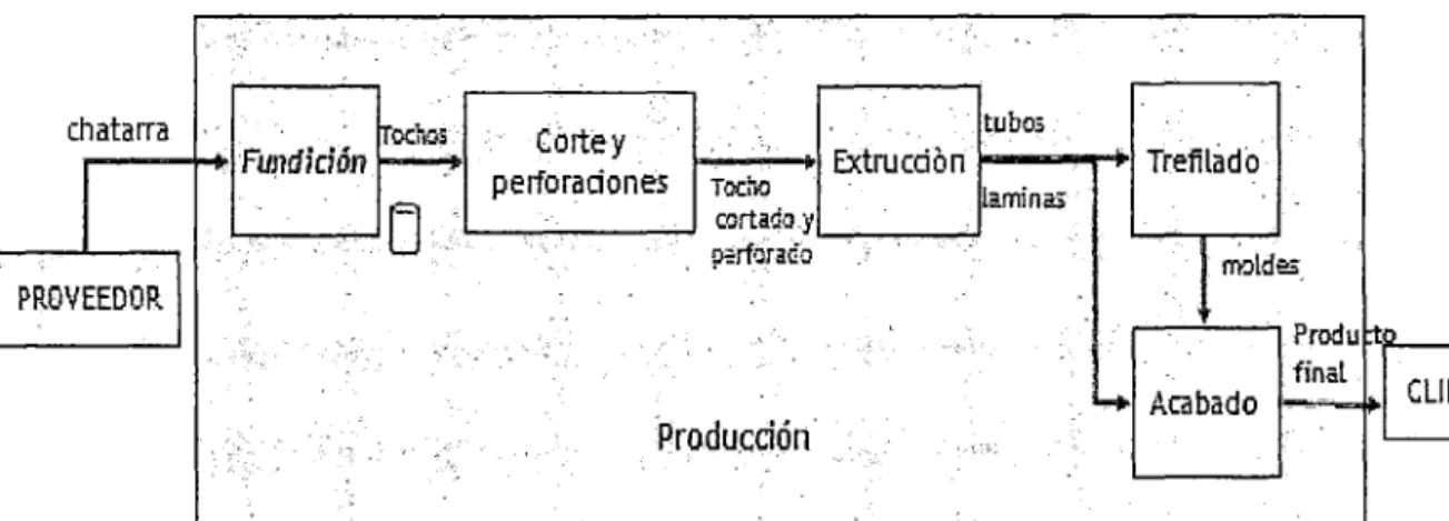 Gráfico 1.6  Macro Proceso  Producción: 