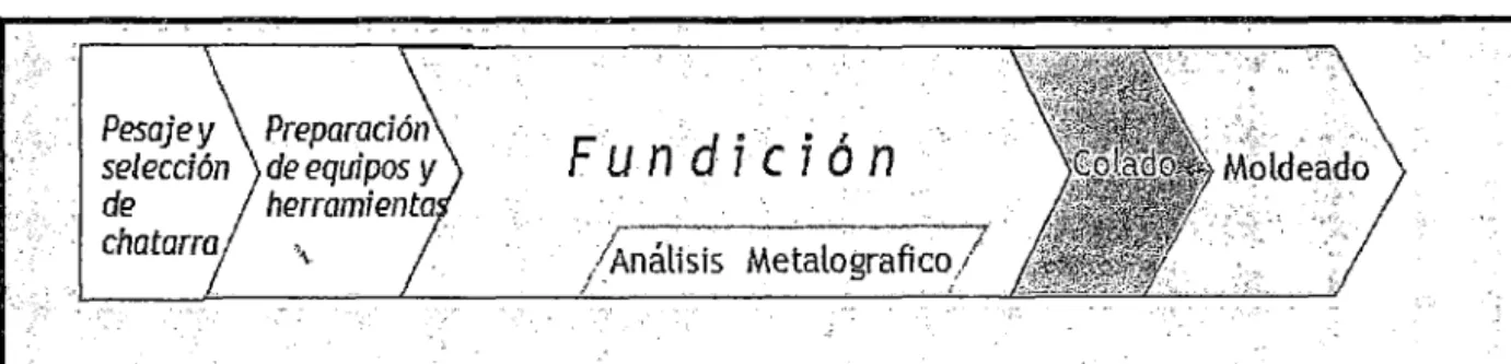 Gráfico  1. 7 Proceso Fundición: 