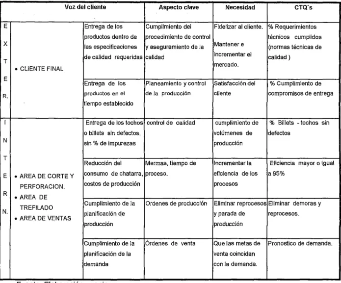 Cuadro  1.4  CTQs.  (críticos para la calidad) 