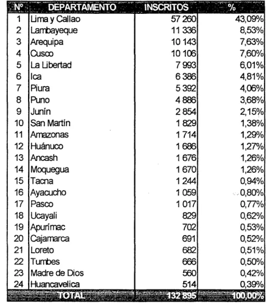 Gráfico N° 3 