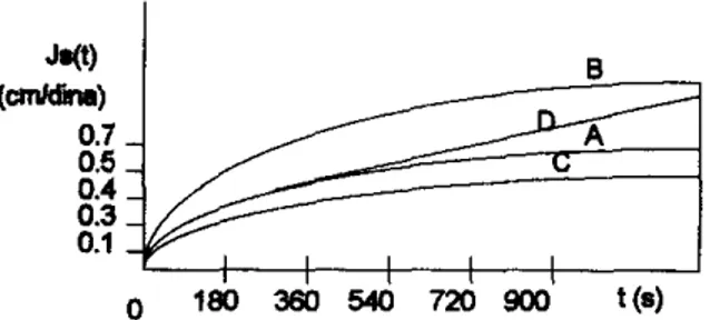 FIG  3.-  COMPORTAMIENTO  VISCOELASTIC0  EN  FUNCION DEL  TIEMPO  DE UNA PELICULA DE GOMA ARABIGA A pH 4 Y DEERENTES 