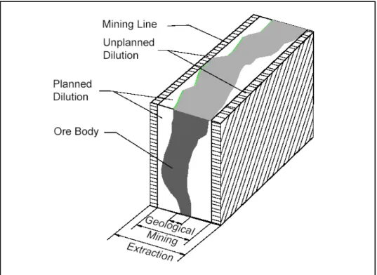 Fig. 1.1 Dilución Planeada y no Planeada 