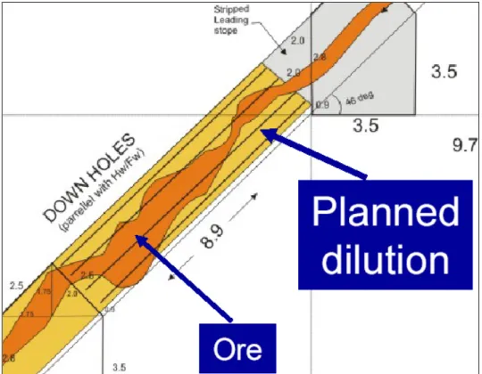 Fig. 1.2 Dilución Planeada 