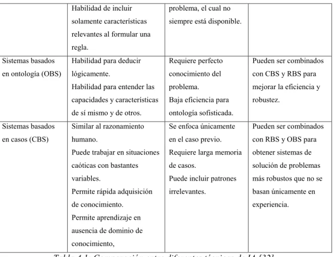 Tabla 4.1: Comparación entre diferentes técnicas de IA [32].  
