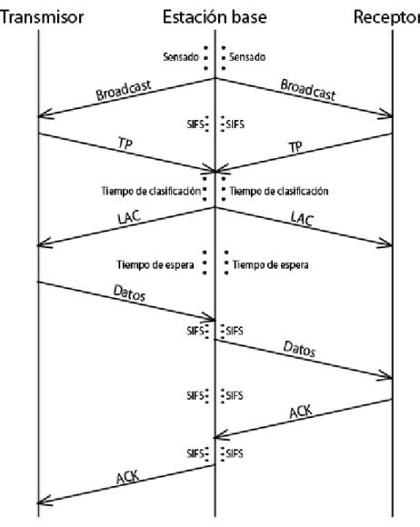 Figura 5.1.1: Secuencia de comunicación. 