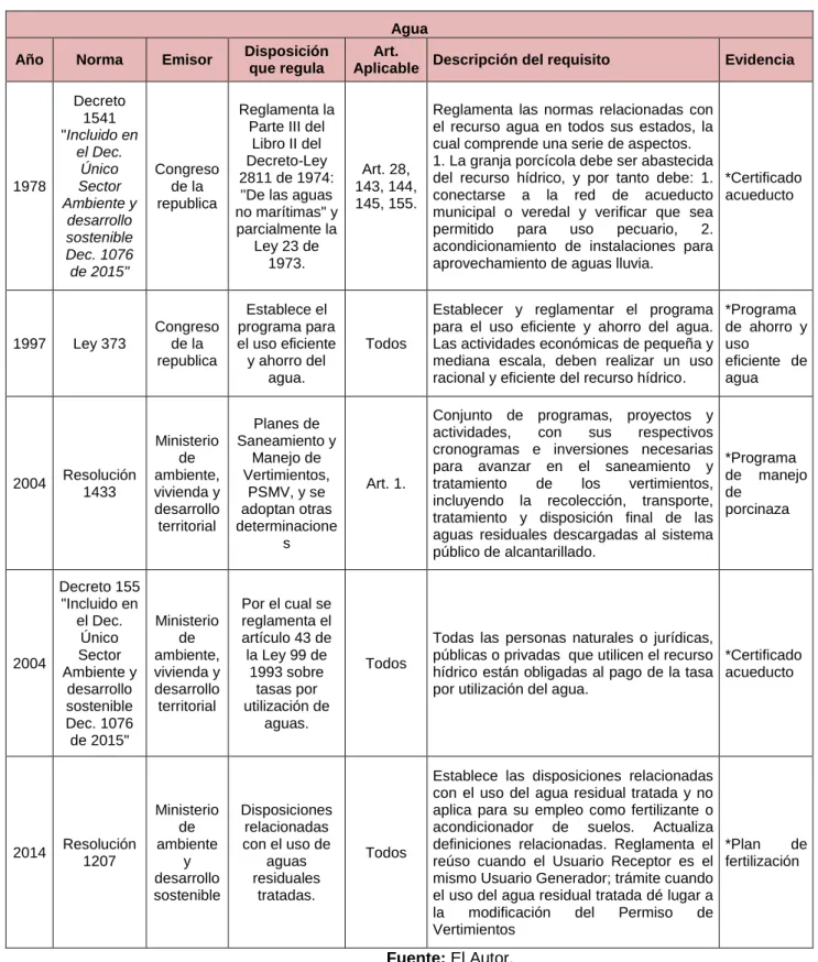 Tabla 7. Requisitos legales recurso agua. 