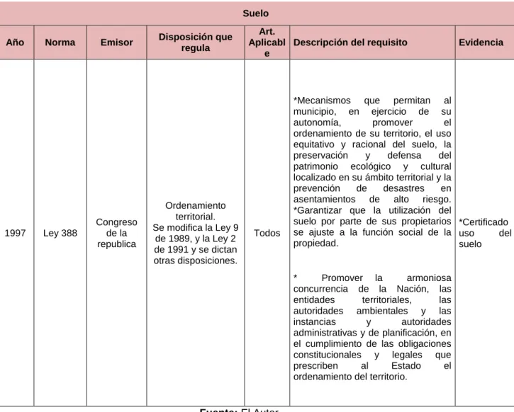 Tabla 8. Requisitos legales recurso suelo. 
