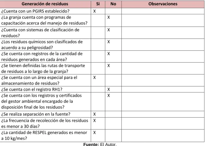 Tabla 16. RAI Generación de residuos sólidos. 