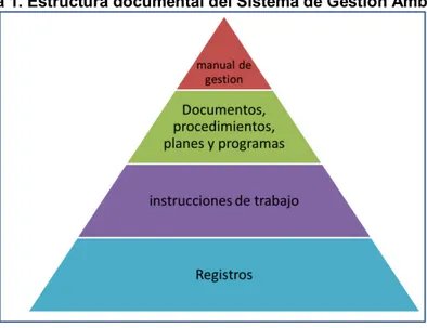 Figura 1. Estructura documental del Sistema de Gestión Ambiental