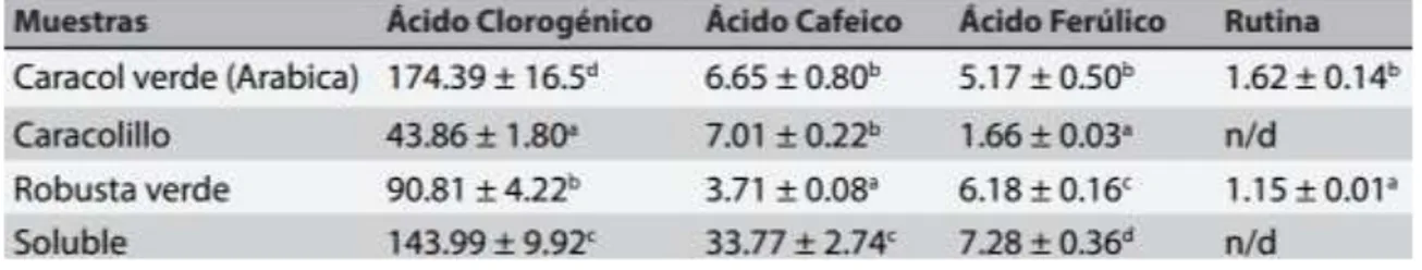 Tabla 1. Cuantificación de compuestos fenólicos en cuatro muestras de café  (mg/g) 