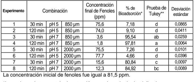 Tabla 7. Características de los experimentos y su porcentaje de retención de  compuestos fenólicos totales en aguas residuales del beneficio húmedo del café
