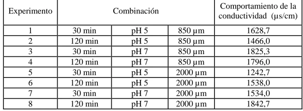 Tabla 9. Comportamiento de la conductividad en las aguas del beneficio húmedo  del café después de los experimentos del análisis factorial 2 3