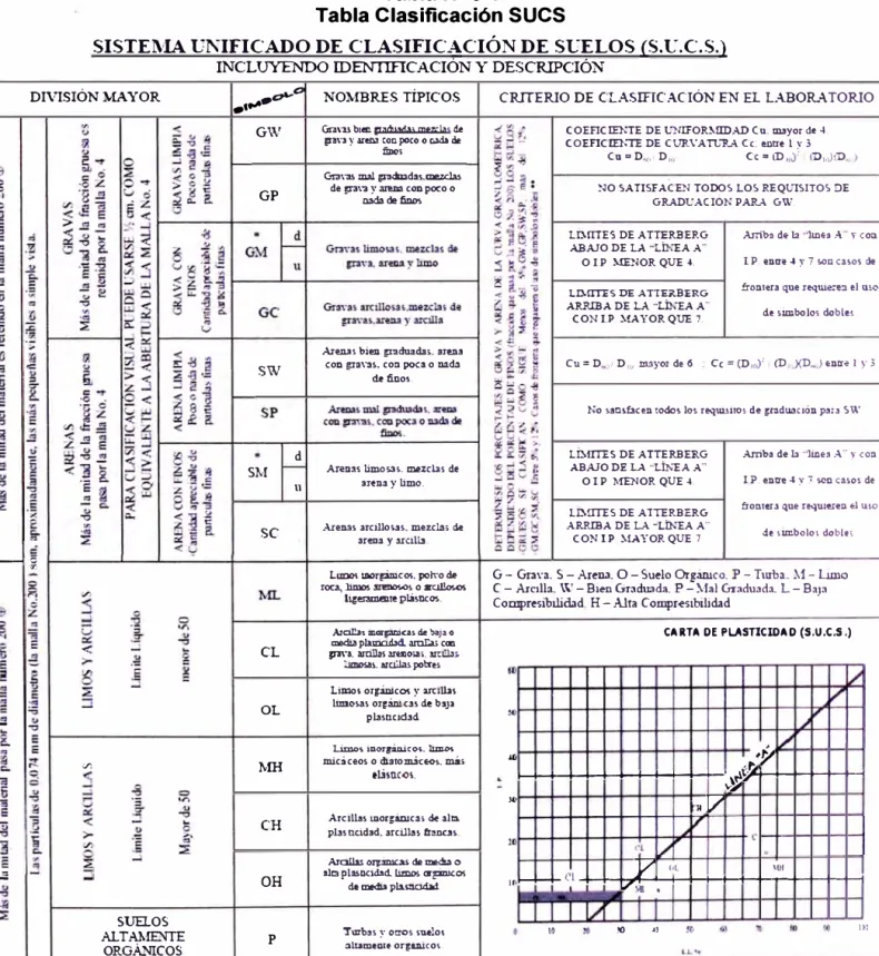 Tabla Clasificación SUCS 