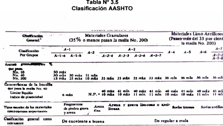 Tabla N º  3.5  Clasificación AASHTO 