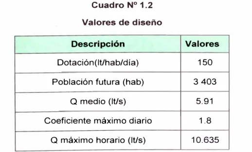Cuadro N º  1.2  Valores de diseño 