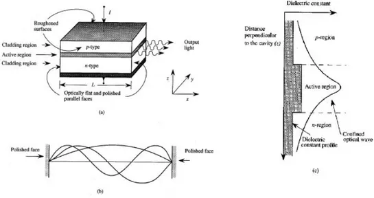 Figura 2.3: a. Estructura l´ aser t´ıpica donde se ven espejos y cavidad utilizados pa- pa-ra confinar fotones