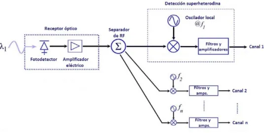 Figura 4.2: Esquema de un receptor para un sistema de multiplexaci´ on SCM.