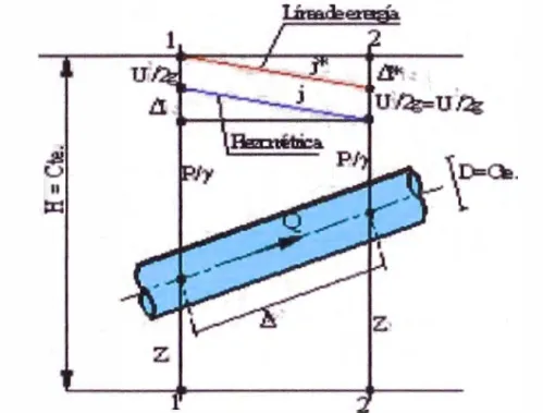 Fig. 2.2 Representación gráfica de la ecuación de energía. 