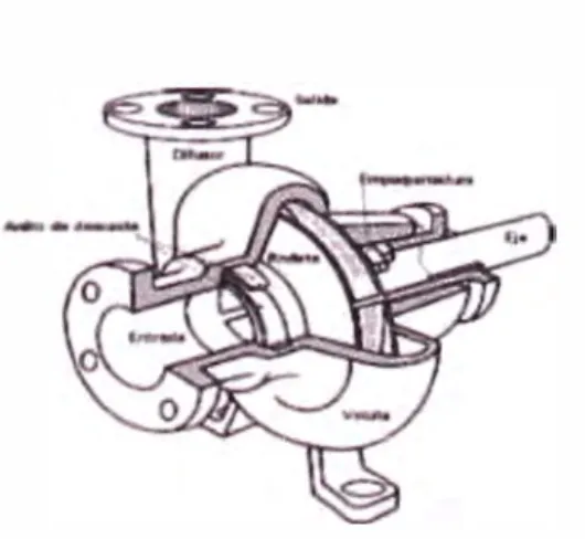 Fig. 2. 7  Esquema general de una bomba centrífuga. 