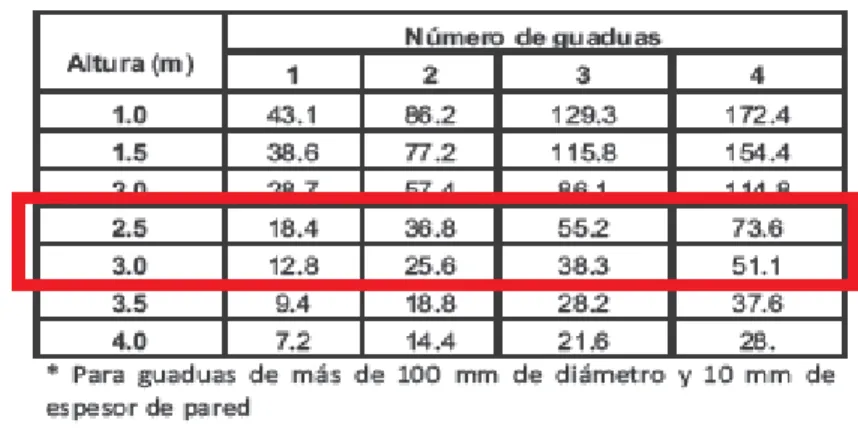 Tabla 4 Cargas Admisibles en Columnas. 