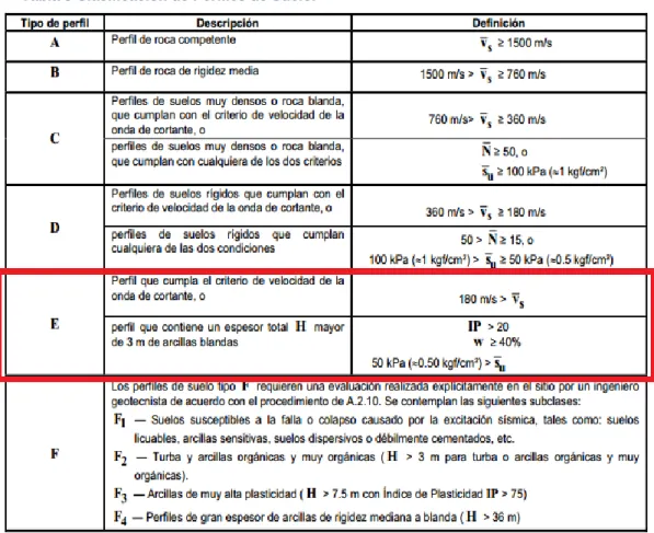 Tabla 9 Criterios de Clasificación de Suelos Tipo C, D, E 
