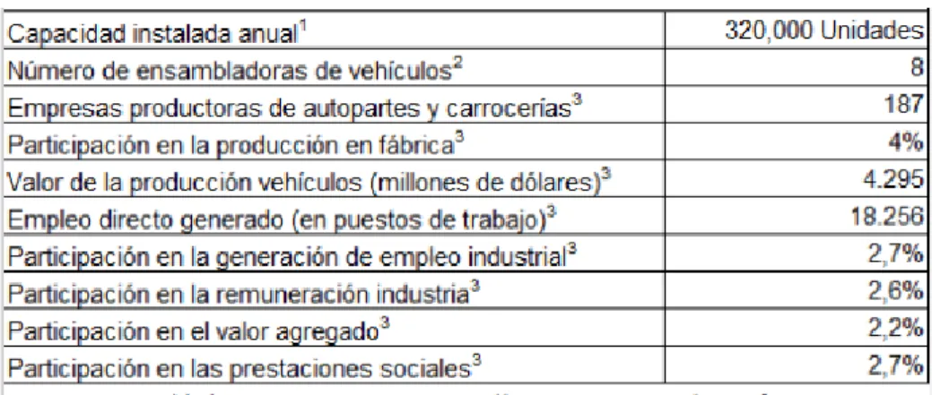 Tabla N° 1 Cifras del sector automotor año 2014 