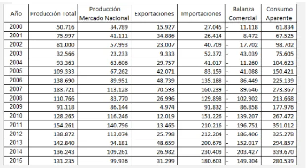 Tabla N° 2  Datos del sector automotor desde el año 2000 al 2015 