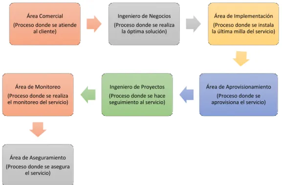 Figura 1.Diagrama de flujo del proceso de un servicio.