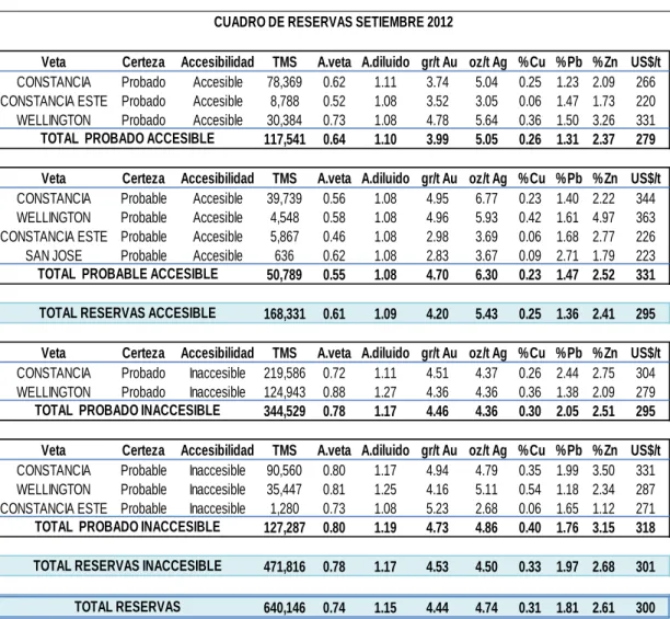 Tabla 2.1 Reservas al 30 de Setiembre del 2012 