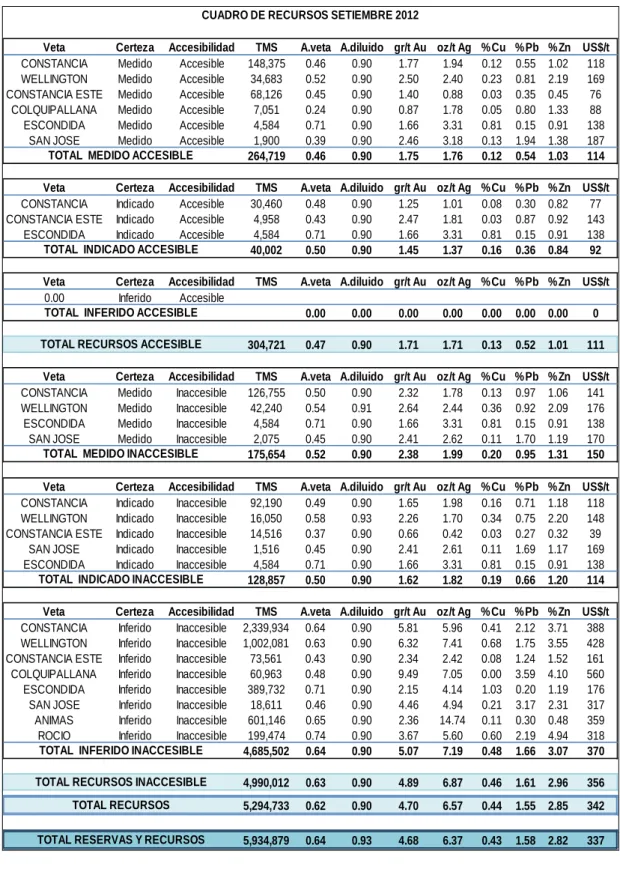 Tabla 2.2 Tipos de Recursos al 30 de setiembre del 2012 