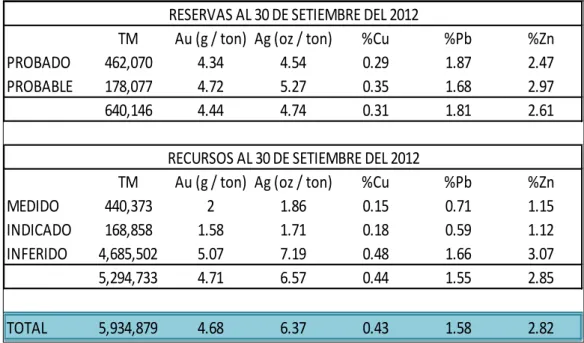 Tabla 2.3 Reservas y Recursos al 30 de setiembre del 2012. 