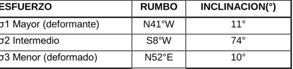 Tabla 3.2 Rumbo e inclinación de esfuerzos 